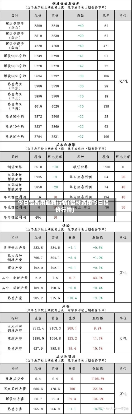 今日铝费用最新行情(铝材费用今日铝价行情)