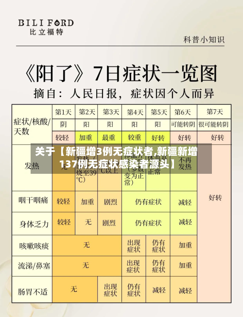 关于【新疆增3例无症状者,新疆新增137例无症状感染者源头】